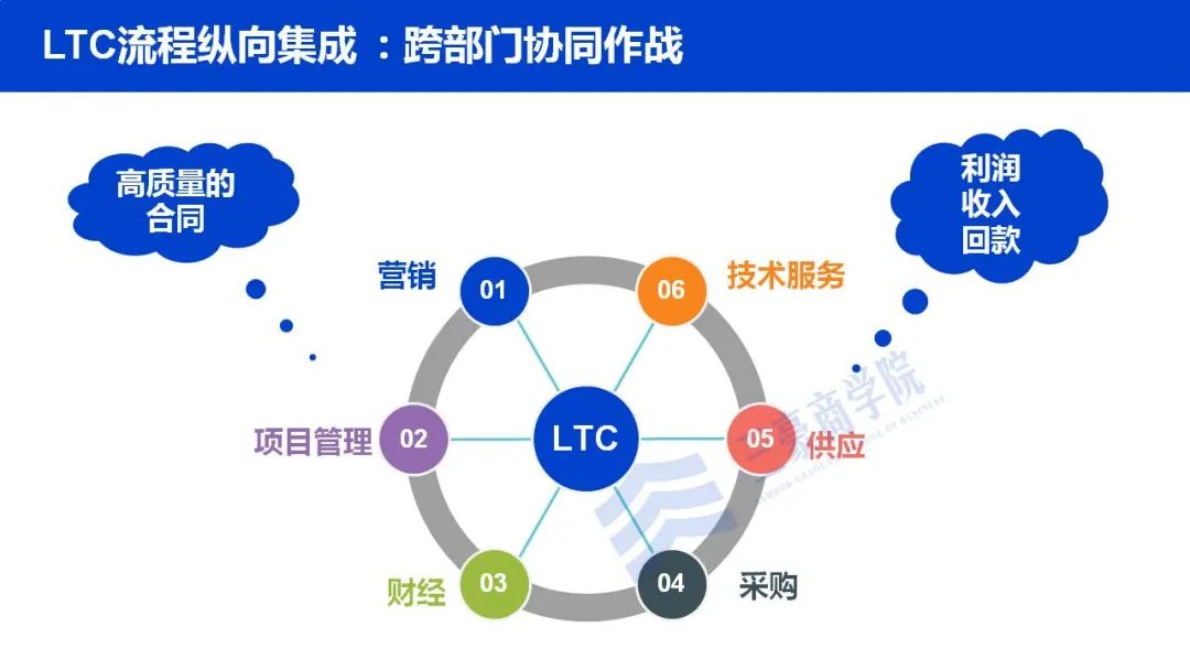 干货：华为三大业务流体系IPD/LTC/ITR（内部剧透最新版）.ppt5