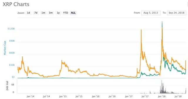 市值超越以太坊的瑞波币是何方神圣？