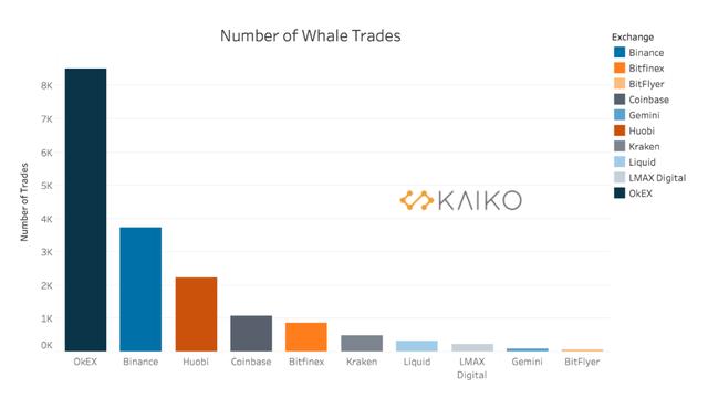 6月OKEx进行超8000笔鲸鱼交易，居交易所之首2