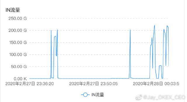 OKEx、Bitfinex先后遭遇DDoS，合约用户还好吗？2