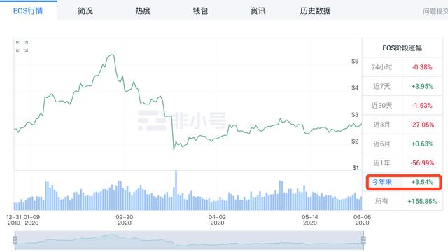 市场情绪及 EOS 表现分析1