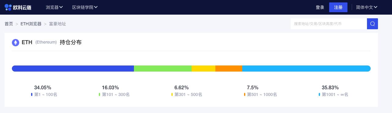 ETH周报 | 以太坊期权未平仓合约创历史新高；BSN宣布与以太坊等6大公链完成整合（7.20-7.26）3