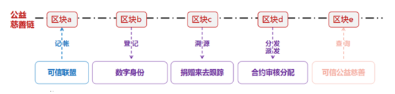OKEx投研 | 区块链技术开启公益慈善4.03