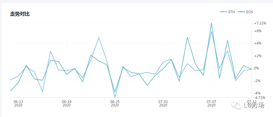 比特币不上不下,EOS的7日涨幅跑赢ETH,实盘做空ETH,继续浮亏3 比特币不上不下,EOS的7日涨幅跑赢ETH,实盘做空ETH,继续浮亏3