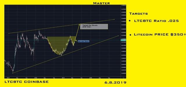 还有不到10天，LTC或将迎来73%的大瀑布式下跌