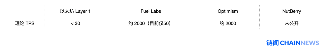以太坊扩容最热门主力方案 Rollup 学习指南14