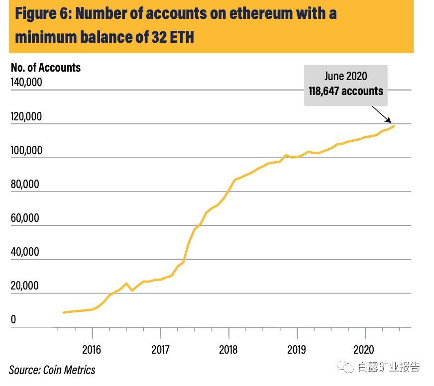 ETH 2.0 是如何运作的以及为什么它很重要 白露矿业报告 (20.07.27）3
