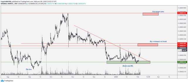 如果XRP跌破2年下降趋势，其价格能否再次上涨180％？1