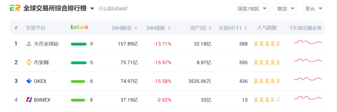 火币合约争俏，HT内外兼修