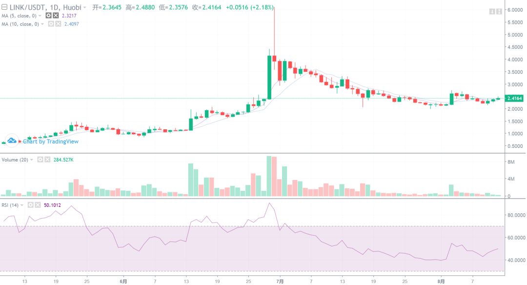 bch还能继续涨吗？8月12日行情分析5