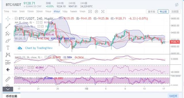 比特币瀑布式下跌 怎么说—7.17早间比特币 以太坊 太子行情分析 比特币瀑布式下跌 怎么说—7.17早间比特币 以太坊 太子行情分析