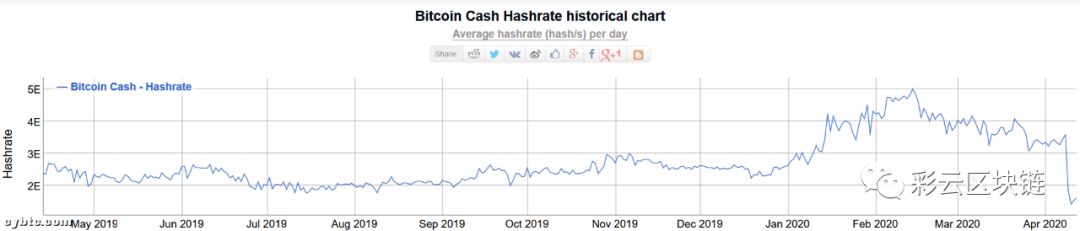 减半后意想不到的副作用正使比特币现金（BCH)陷入困境