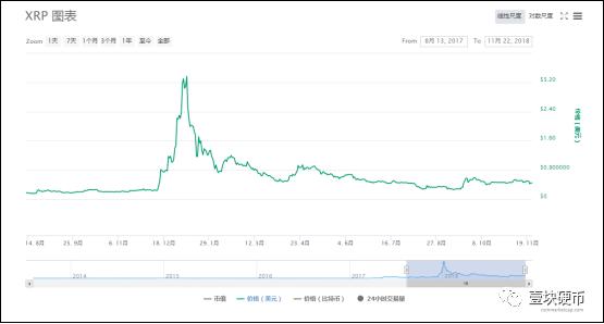 瑞波熊市里为何如此抗跌？市值超越币市老二以太坊7