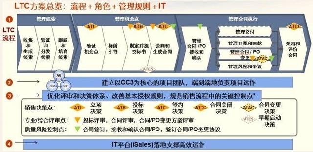 L2Cplat：开启新视角，换个角度解读华为LTC1