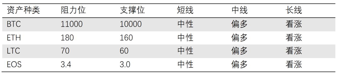 行情分析：比特币攻上10000美元，局部调整趋于尾声10