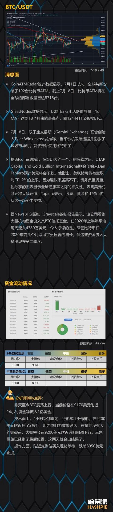 盘面震荡上行，XRP领涨1