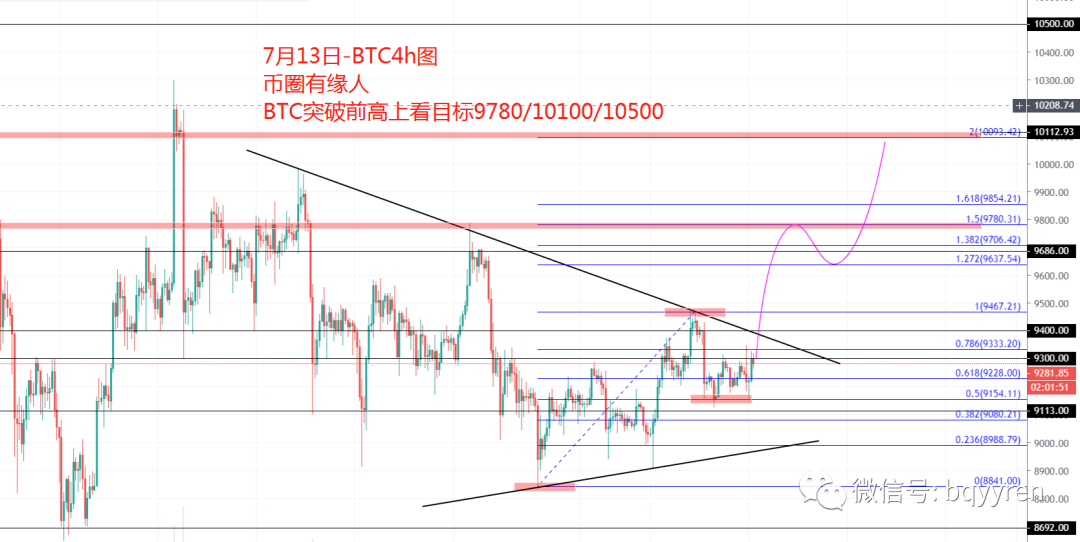 7月13日：BTC/ETH多头解盘思路2