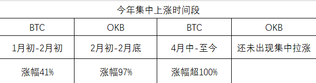 OKEx平台币OKB领涨，蓄势上攻趋势明显1