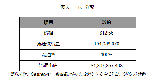 以太坊原链 ETC 专注物联网领域｜标准共识评级24