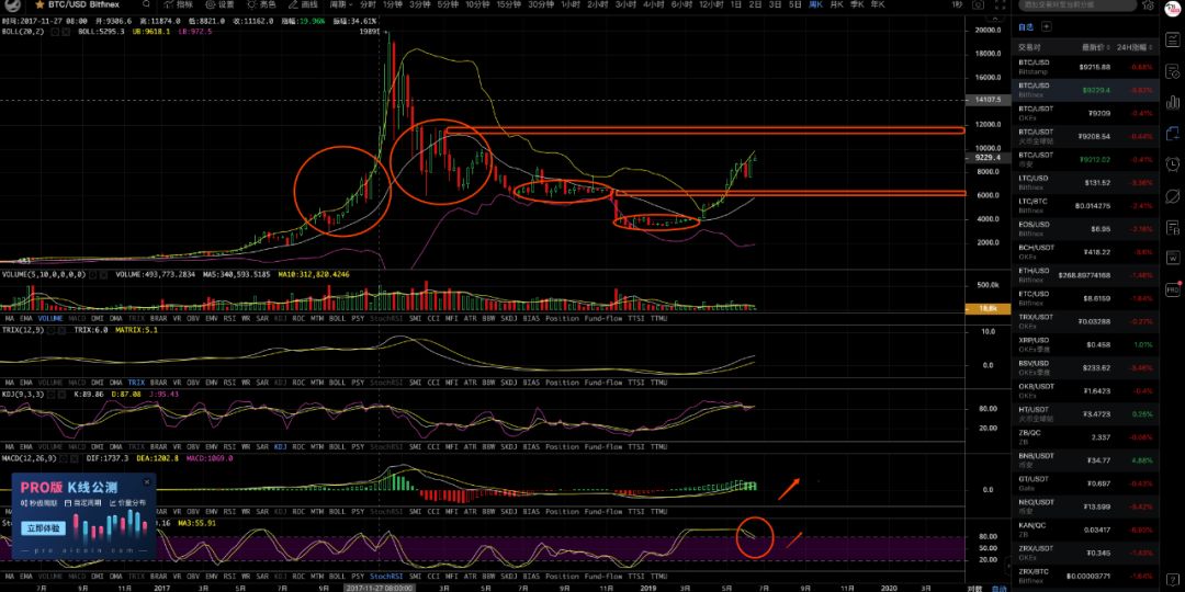 莱特币炒完后,比特币接棒继续领涨?——行情分析(2019年6月18日) 莱特币炒完后,比特币接棒继续领涨?——行情分析(2019年6月18日)