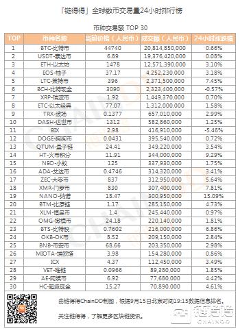 「得得交易榜」LTC-莱特币单日涨幅达7.45%，Bithumb位居交易量排行榜第五名｜9月15日2
