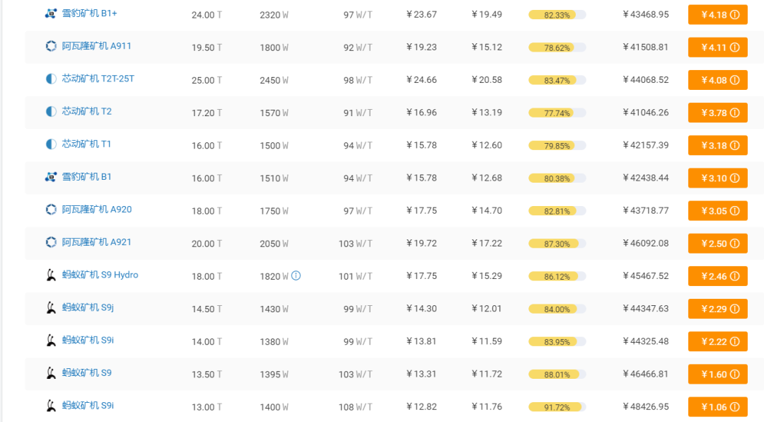 莱特币，全线矿机逼近关机价……比特币机皇S9也“很难”4