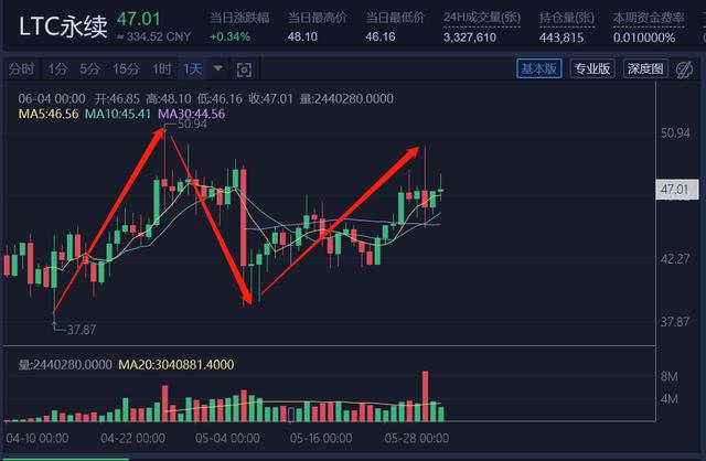 LTC行情分析:近期处于震荡中的上升段 LTC行情分析:近期处于震荡中的上升段