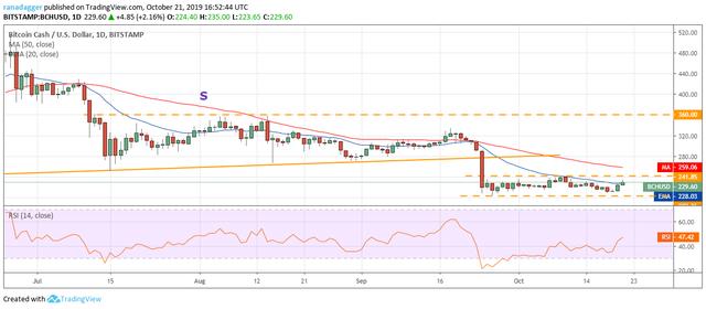 10.21价格分析：BTC，ETH，XRP，BCH，LTC，EOS，BNB，BSV2
