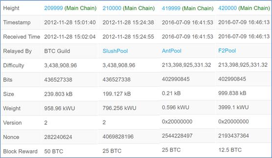 比特币“减半效应”无需神化，只是更多地催化“预期牛市共识”？2