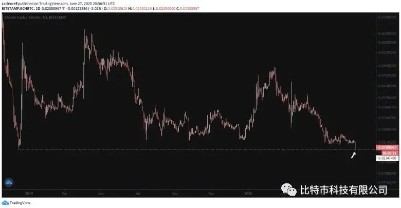 比特币现金兑比特币创历史新低，分析师仍持看跌态度1