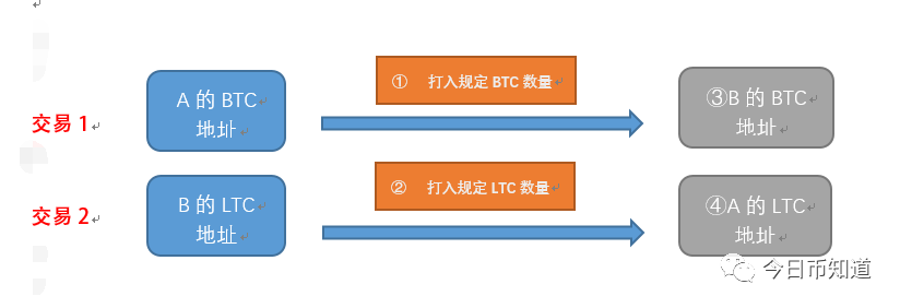 【币圈大事件】莱特币创始人发推公布历史性时刻：币币交易去中心化时代来临！