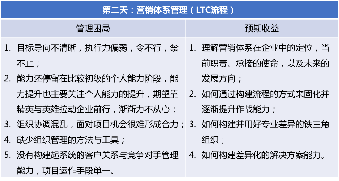 课程 | 华为客户关系管理与LTC流程变革3