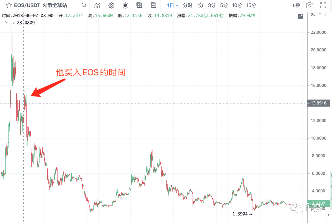 两年前卖房梭哈900万EOS的人，现在怎么样了？3