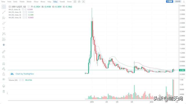 横盘整理长达半年之久的瑞波币，为何就是不涨呢