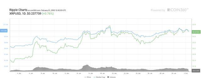 XRP价格从年初至今上涨了26%，瑞波从托管账户中再次释放5亿XRP2