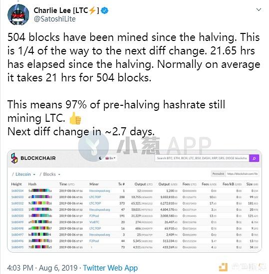 减半后，莱特币“被抛弃”？创始人李启威连发16条推特驳斥6