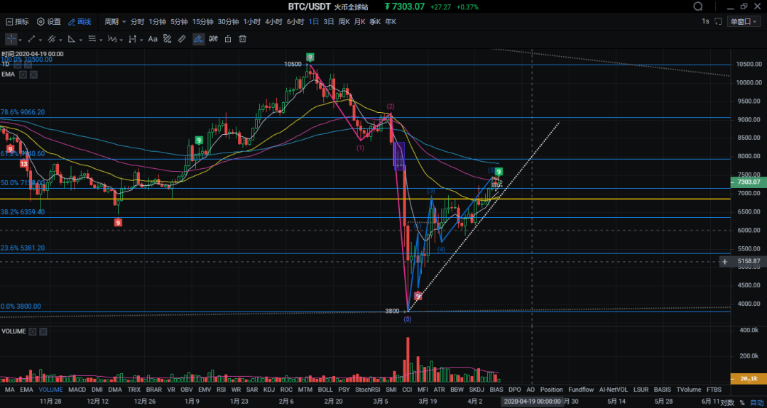 BCH完成减半|算力或将集中化？