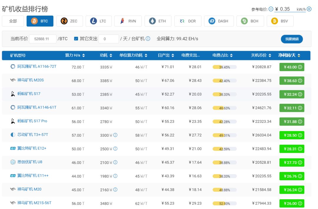 莱特币，全线矿机逼近关机价……比特币机皇S9也“很难”3