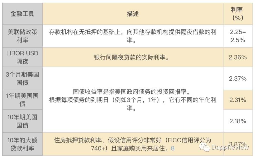 币安研究院 – DeFi系列第一篇:去中心化借贷3 币安研究院 – DeFi系列第一篇:去中心化借贷3
