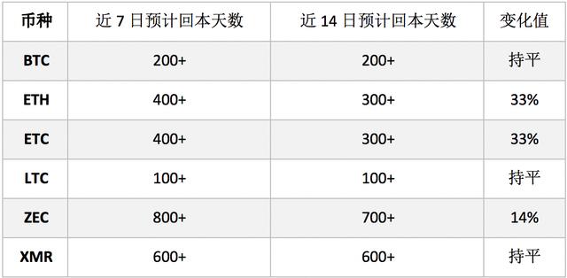 Hubox：LTC算力再创近期新高，减半前或将持续保持独立行情8