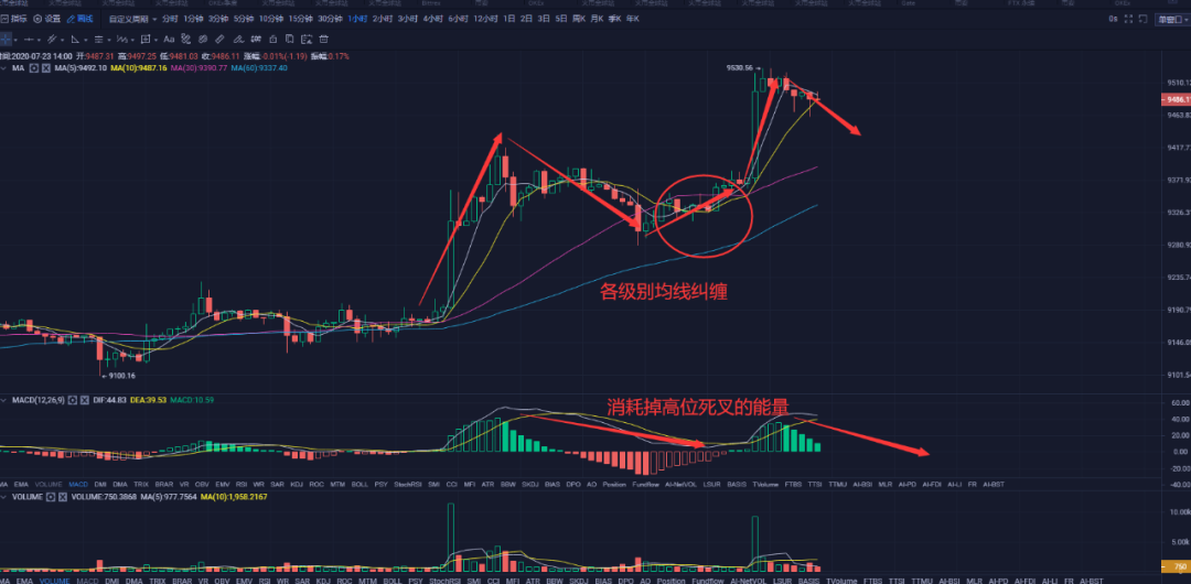 主流币轮流带动行情,ETH爆发的原因并不复杂1 主流币轮流带动行情,ETH爆发的原因并不复杂1