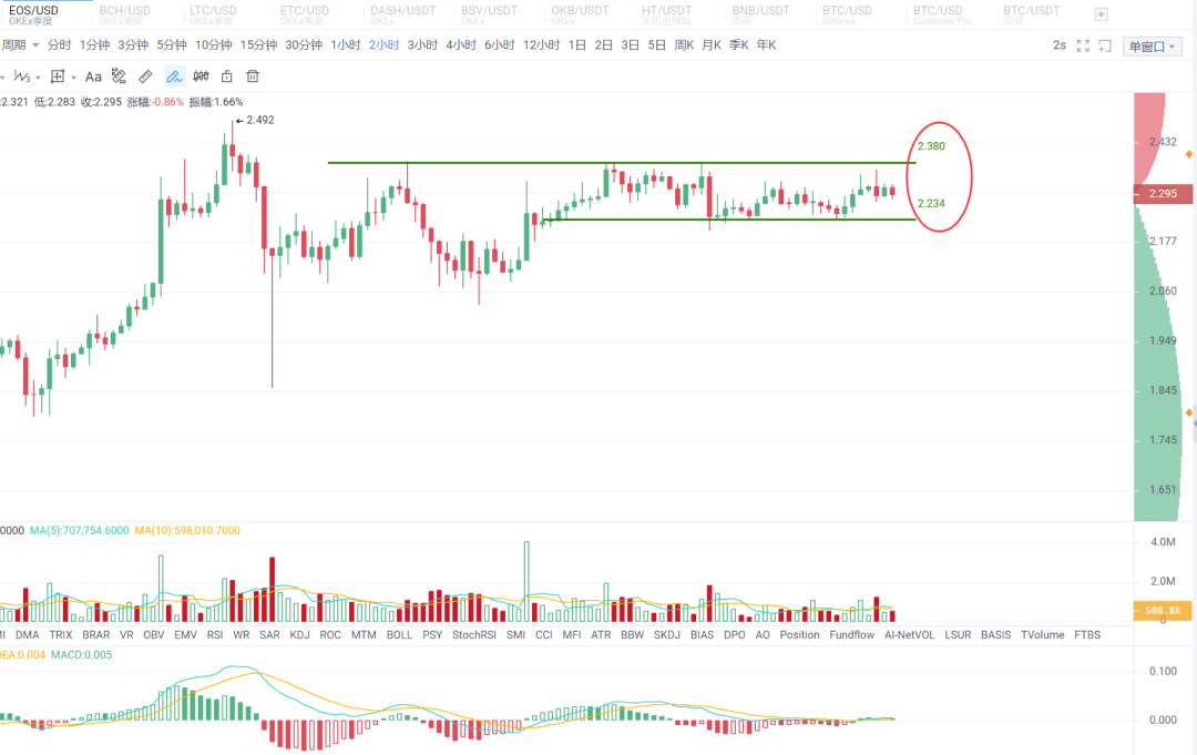 OKEx分析师:中短期偏多趋势不改,但仍要风控先行避免追涨1 OKEx分析师:中短期偏多趋势不改,但仍要风控先行避免追涨1