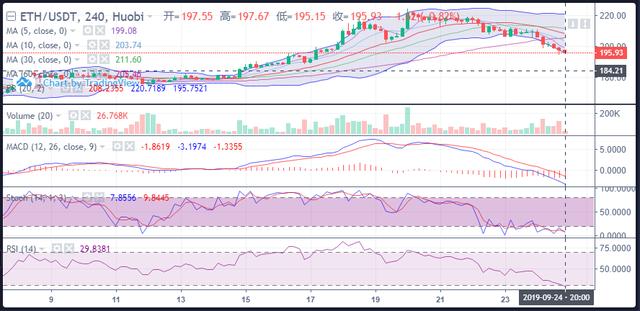 行情分析：比特币回调整理，莱特币领跌1