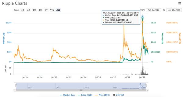 腾讯辟谣：20亿美元投资瑞波币为假消息