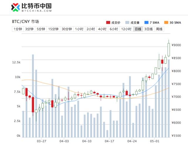 比特币、莱特币价格狂飙!马云、巴菲特又有新动作 比特币、莱特币价格狂飙!马云、巴菲特又有新动作