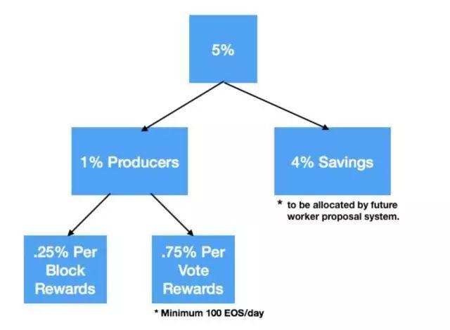一个月时间割了千万韭菜，EOS还会是大家信仰的那颗柚子吗？5