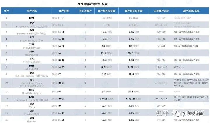BCH与BSV的减半,给目前正在反弹中的行情带来什么?8 BCH与BSV的减半,给目前正在反弹中的行情带来什么?8