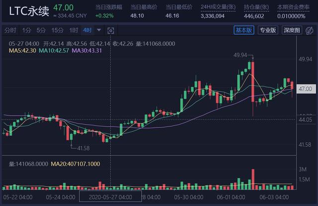 LTC行情分析：近期处于震荡中的上升段1
