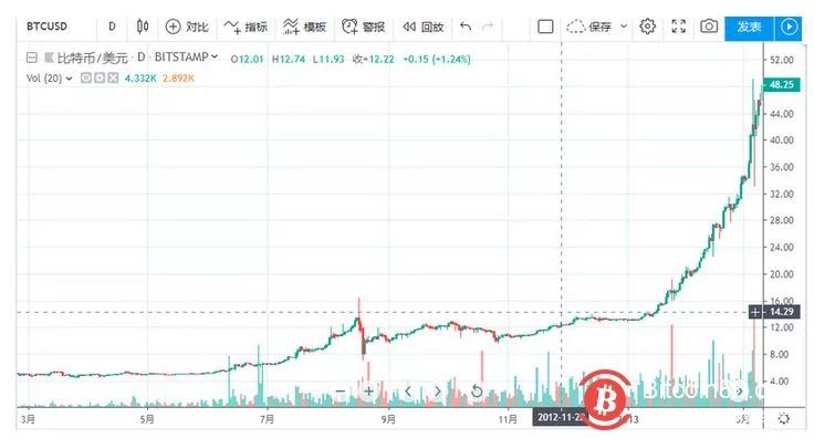 莱特币即将减产，价格会飙升？1