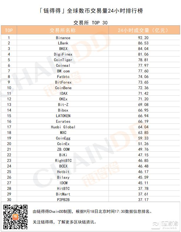 「得得交易榜」XRP单日涨幅达13.91%，Binance位居交易量排行榜第一｜9月18日1